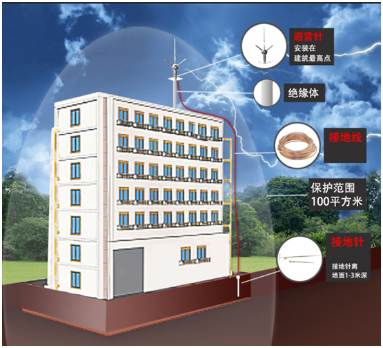 避雷針廠家 多針避雷針