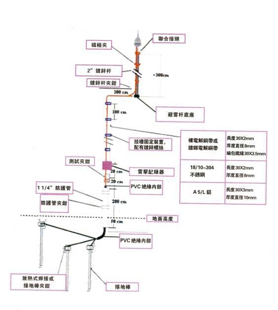 避雷針安裝示意圖 避雷針