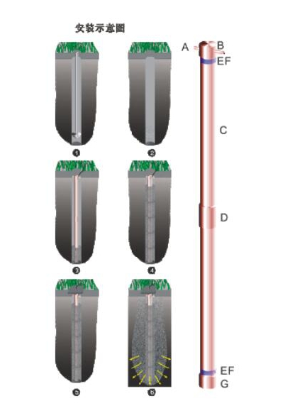 離子接地棒安裝圖 離子接地棒
