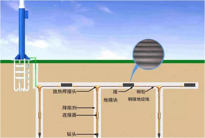 防雷公司 防雷公司
